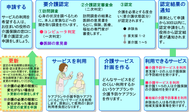 保険 制度 介護